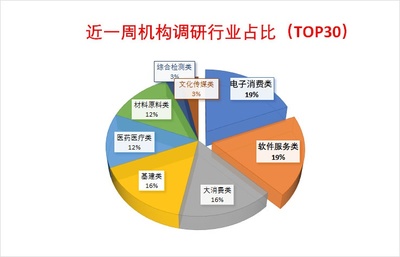 機構調研聚焦消費電子與軟件，兆易創新獲335家機構青睞