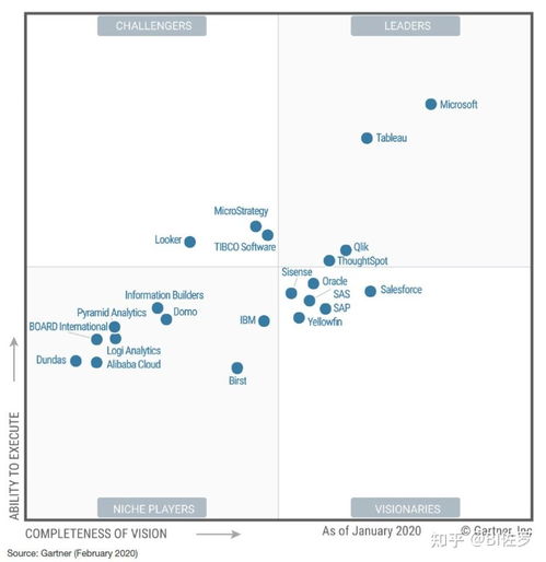 微軟 Power BI 評(píng)選為2021商業(yè)智能領(lǐng)導(dǎo)者的14年企業(yè)產(chǎn)品奮斗史解讀——軟件研發(fā)與銷(xiāo)售的雙重角逐